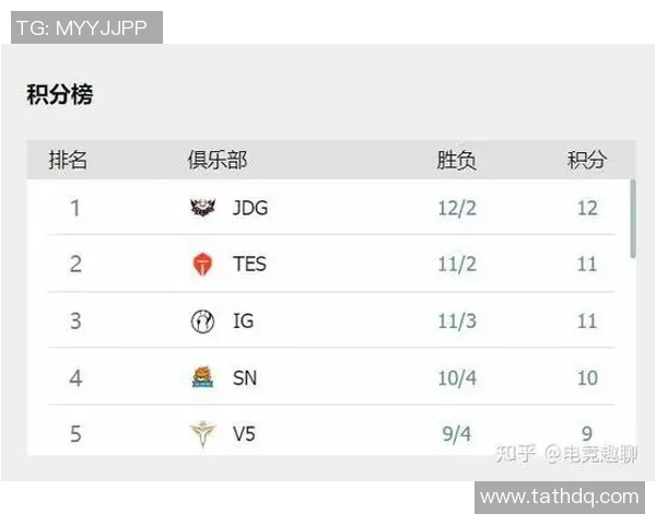 WE战队以88分稳居大师赛积分榜首位竞争激烈引人关注 WE战队以88分稳居大师赛积分榜首位竞争激烈引人关注