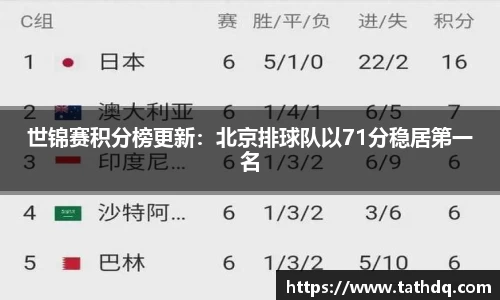世锦赛积分榜更新：北京排球队以71分稳居第一名